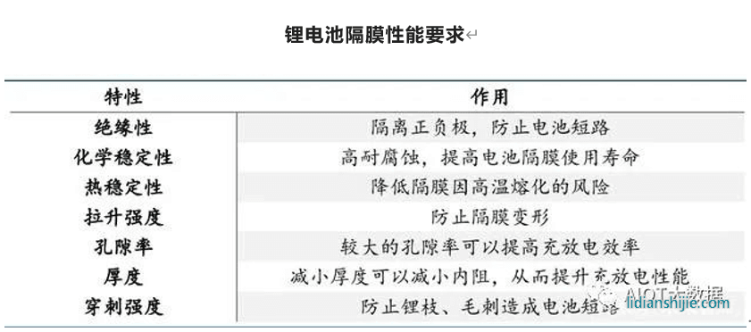 鋰電池隔膜性能要求