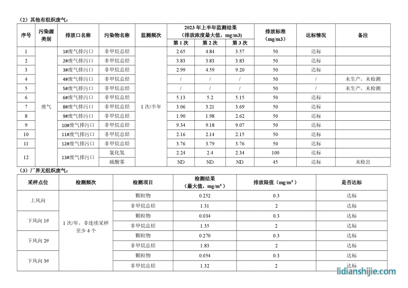 駱駝集團新能源電池有限公司2023年上半年環(huán)境信息公示報告
