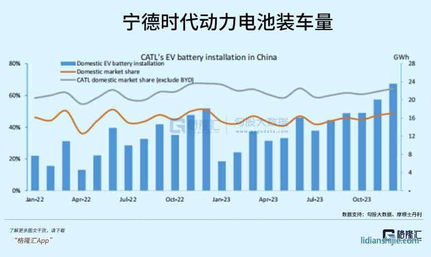 寧德時代動力電池裝車量