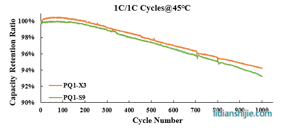 中科星城動(dòng)力類石墨負(fù)極材料PQ1系列循環(huán)性能