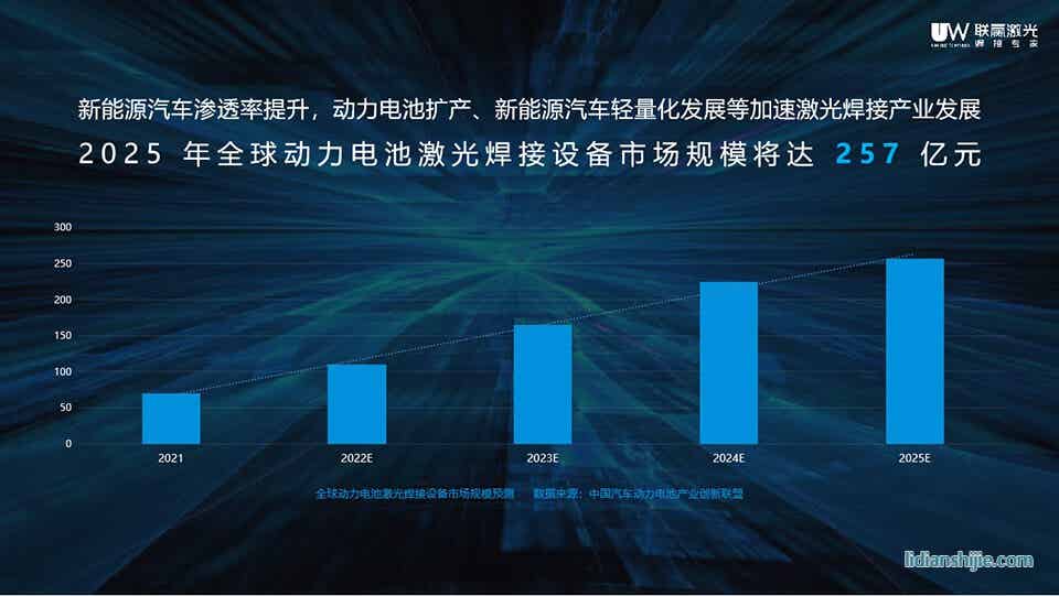 動力電池激光焊接設(shè)備市場規(guī)模