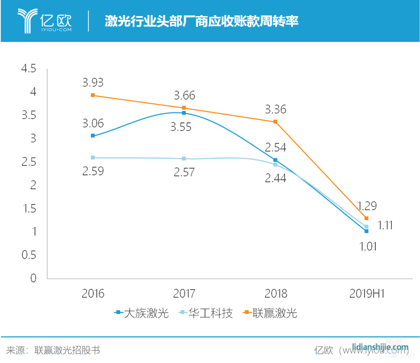 激光行業(yè)頭部廠商應(yīng)收賬款周轉(zhuǎn)率