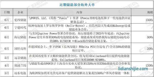 多家鋰電企業(yè)簽下海外儲能大單