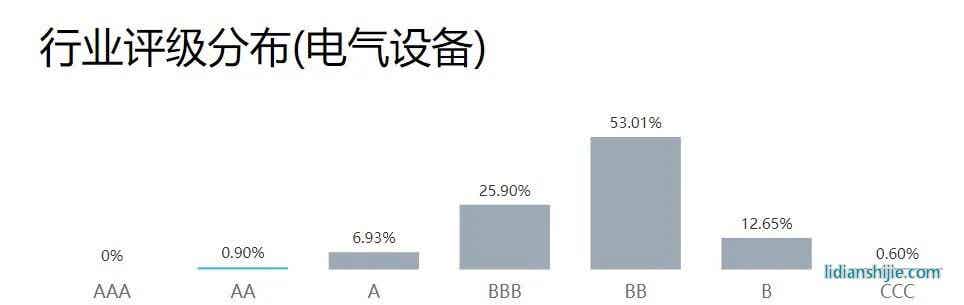 Wind ESG評級體系