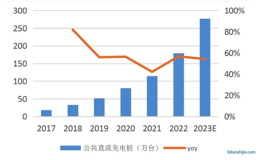 中國公共直流充電樁保有量