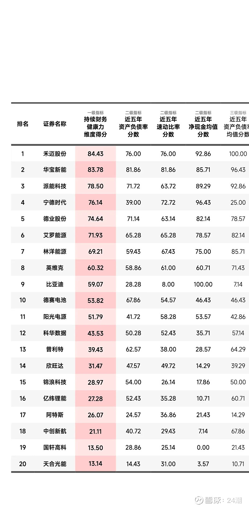 中國儲能最具可持續發展力20強排行榜
