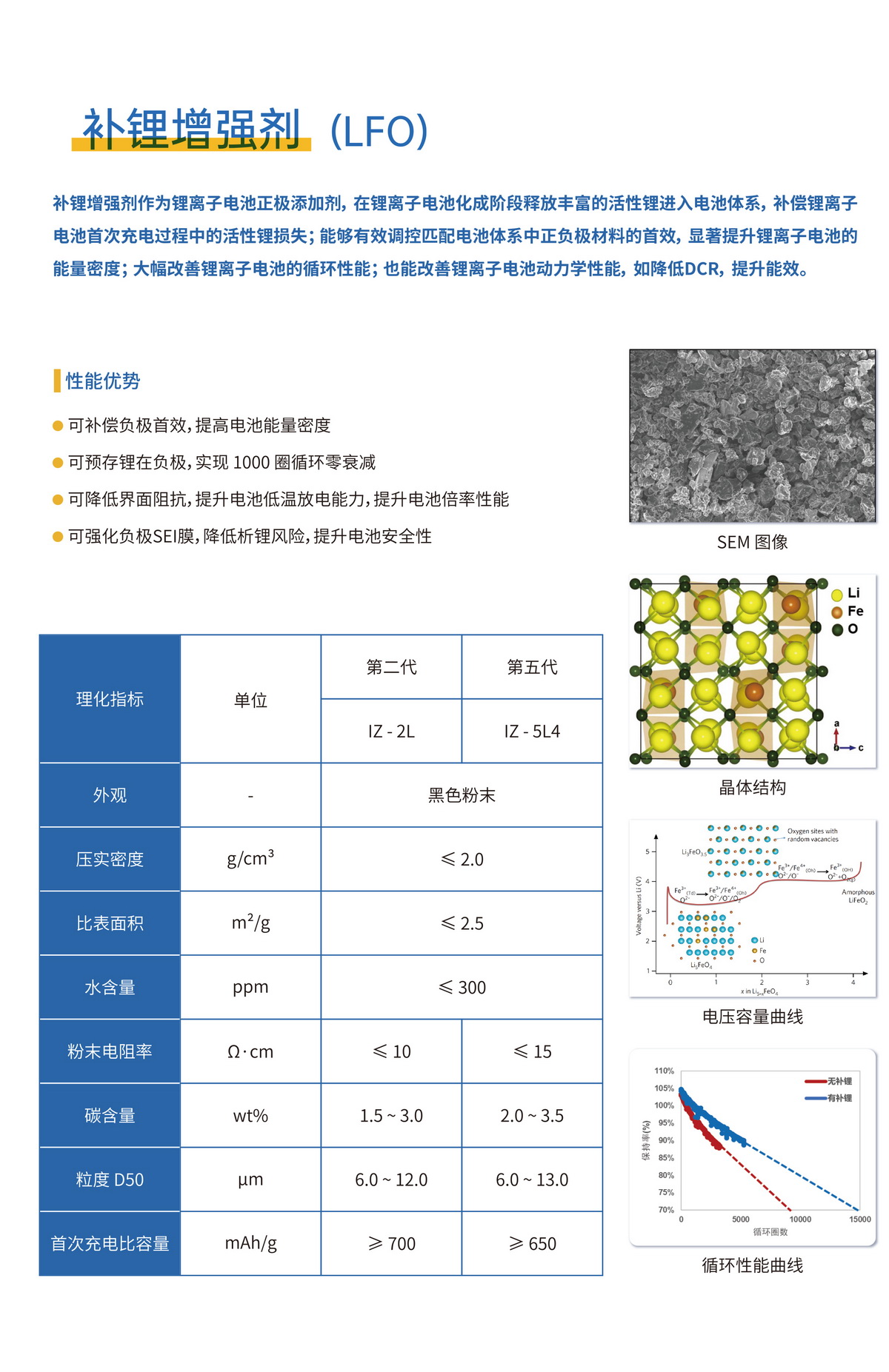 德方納米補鋰增強劑（LFO）
